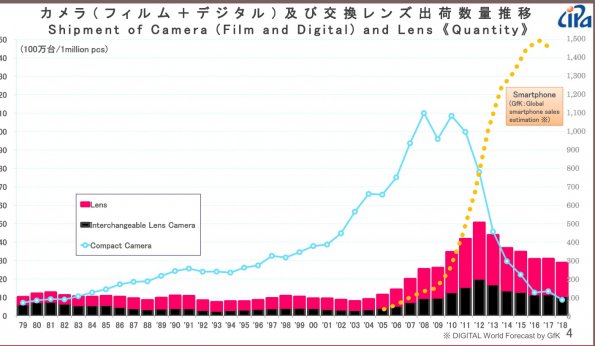 Camera+lenses sales 1970-2019