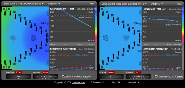 F2-50-f4_vs_1DsIII_Sigma_f1-4_50-f4